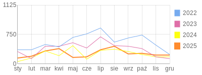 Wykres roczny blog rowerowy bioly169.bikestats.pl